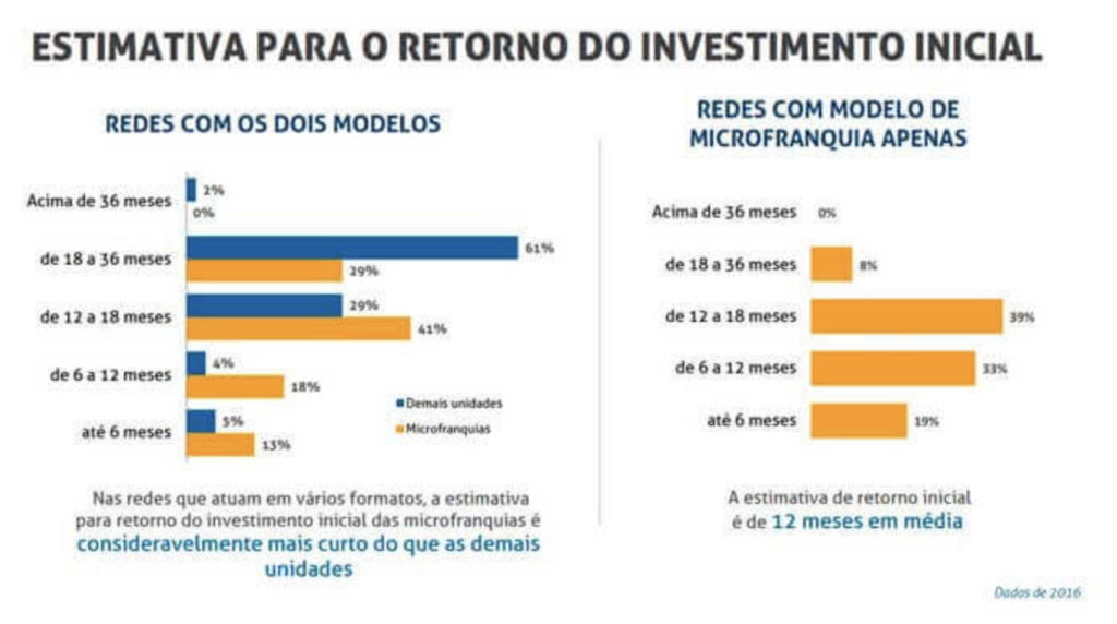 Tabela: Estimativa para o retorno do investimento inicial